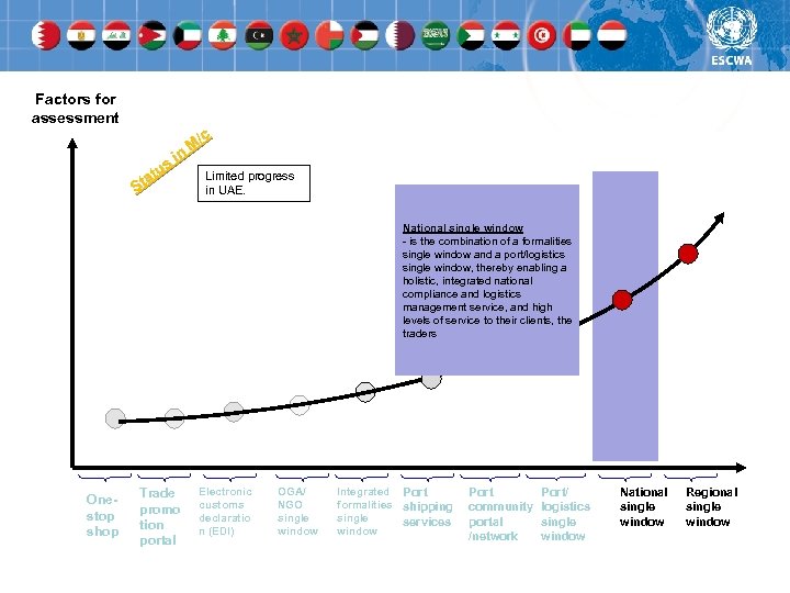 Factors for assessment /c M in us Limited progress at St in UAE. National