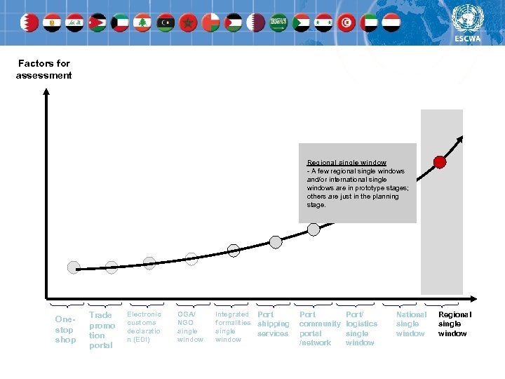 Factors for assessment Regional single window - A few regional single windows and/or international