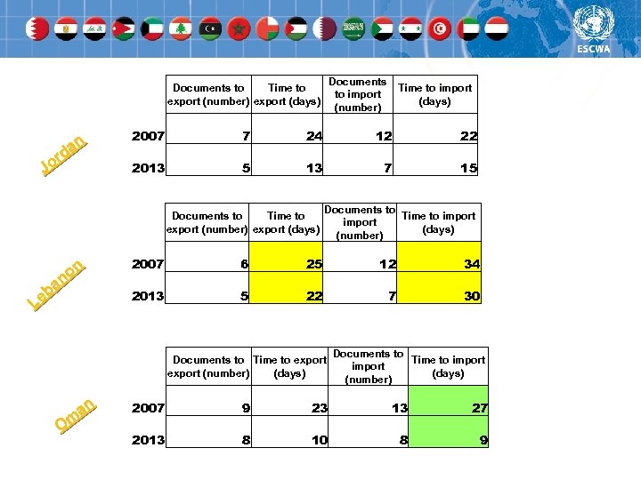 Documents to import (number) Documents to Time to export (number) export (days) n da