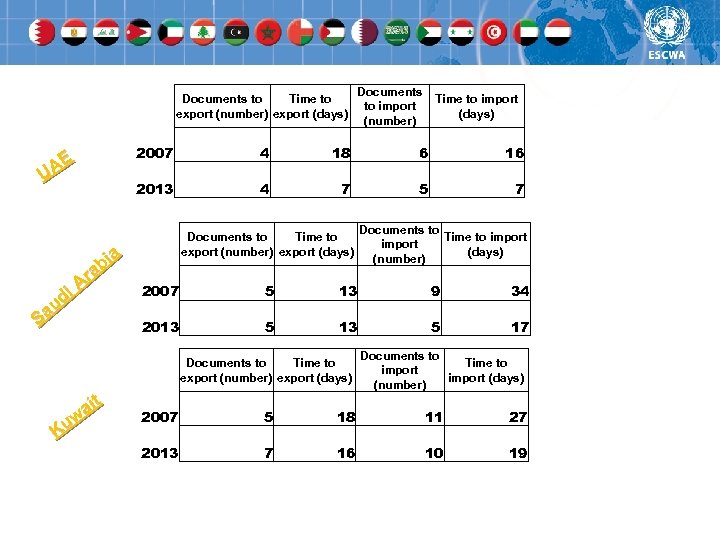 Documents to Time to export (number) export (days) AE U a bi a Ar