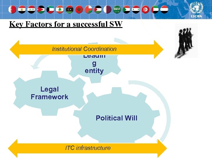 Key Factors for a successful SW Institutional Coordination Leadin g entity Legal Framework Political