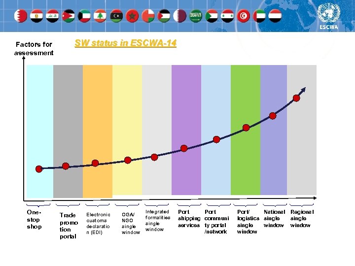 Factors for assessment Onestop shop SW status in ESCWA-14 Trade promo tion portal Electronic