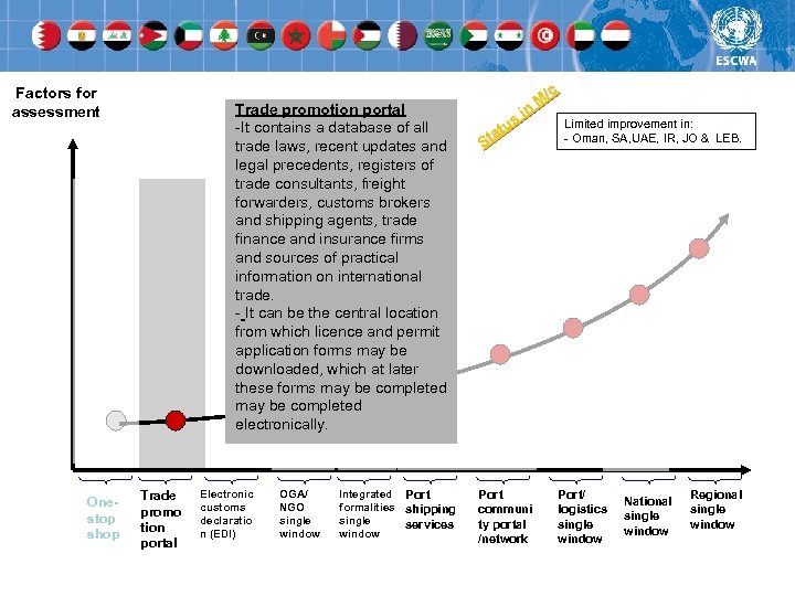 Factors for assessment Onestop shop Trade promotion portal -It contains a database of all