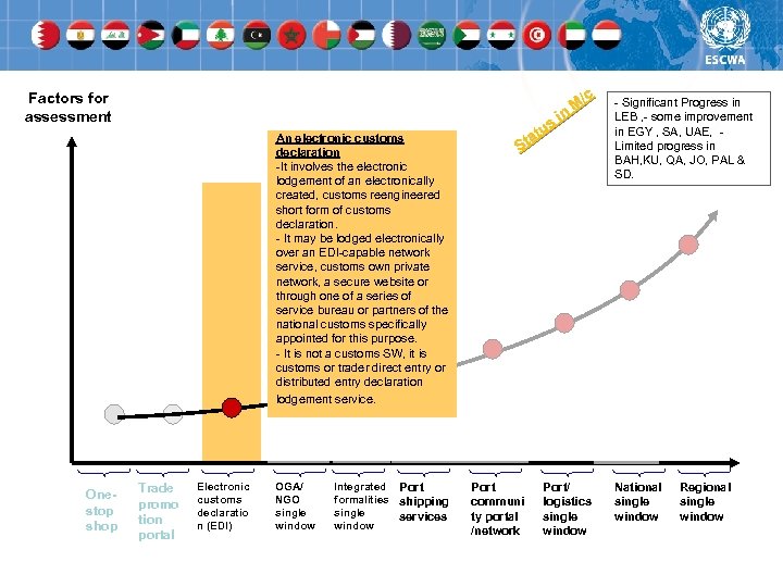 Factors for assessment An electronic customs declaration -It involves the electronic lodgement of an