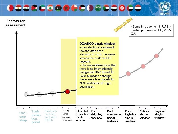 /c M in - Some improvement in UAE, us t ta Limited progress in