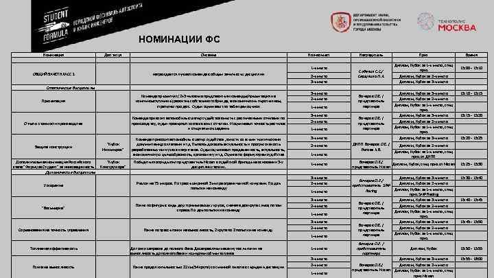 НОМИНАЦИИ ФС Номинация Доп титул Оисание ОБЩИЙ ЗАЧЕТ КЛАСС 1 награждается лучшая команда в