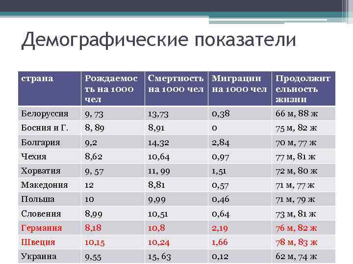 Демографические показатели страна Рождаемос ть на 1000 чел Смертность Миграции Продолжит на 1000 чел