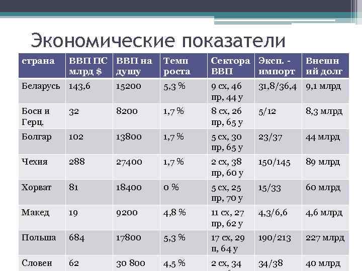 Экономические показатели страна ВВП ПС ВВП на млрд $ душу Темп роста Сектора Эксп.