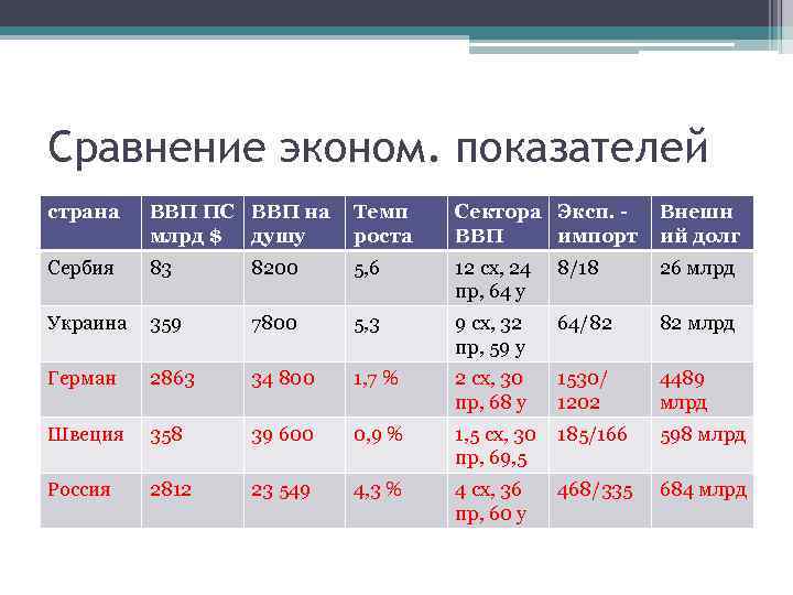 Сравнение эконом. показателей страна ВВП ПС ВВП на млрд $ душу Темп роста Сектора