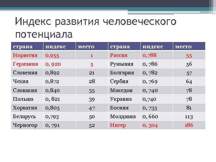 Индекс развития человеческого потенциала страна индекс Норвегия 0, 955 Германия место страна индекс место