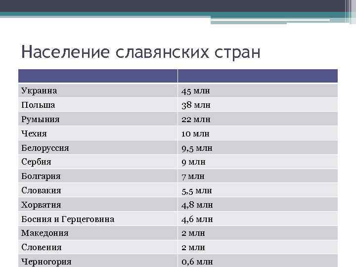 Население славянских стран Украина 45 млн Польша 38 млн Румыния 22 млн Чехия 10