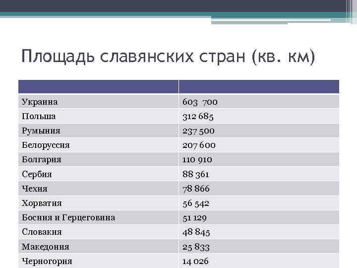 Площадь славянских стран (кв. км) Украина 603 700 Польша 312 685 Румыния 237 500