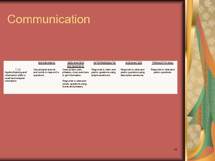 Communication 1. 1. 2 Applies listening and observation skills to recall and interpret information