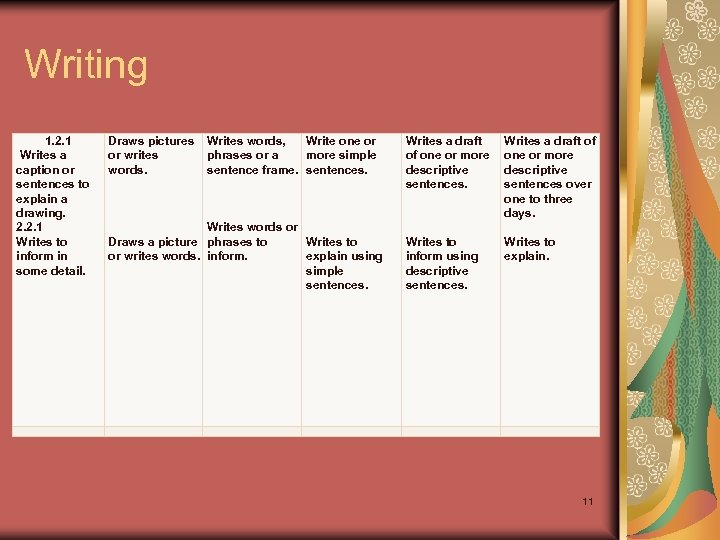 Writing 1. 2. 1 Writes a caption or sentences to explain a drawing. 2.