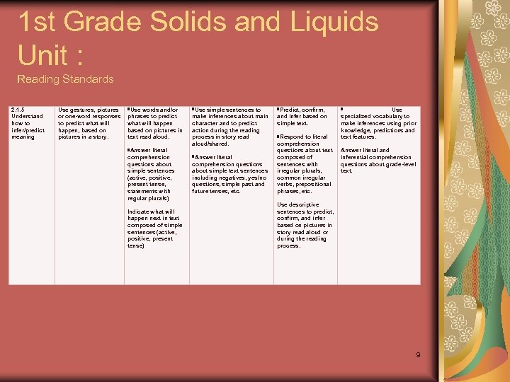 1 st Grade Solids and Liquids Unit : Reading Standards 2. 1. 5 Understand