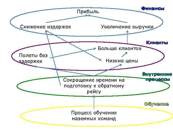 Финансы Прибыль Снижение издержек Увеличение выручки Клиенты Больше клиентов Полеты без задержек Низкие цены