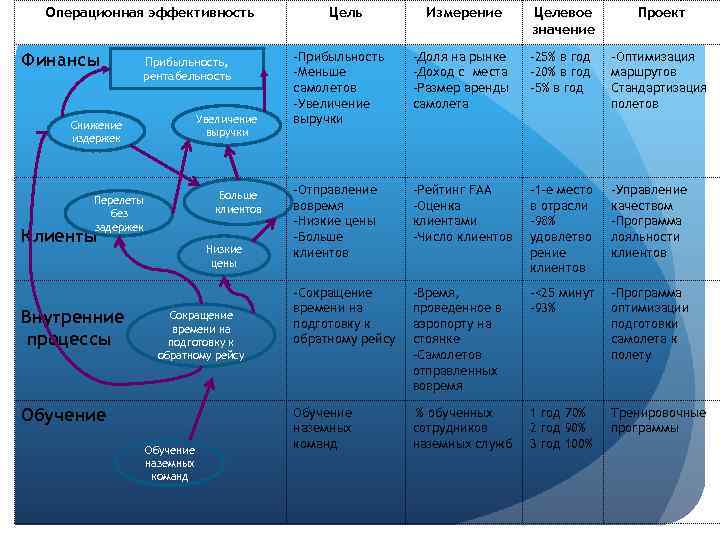 Операционная эффективность Финансы Прибыльность, рентабельность Увеличение выручки Снижение издержек Больше клиентов Перелеты без задержек