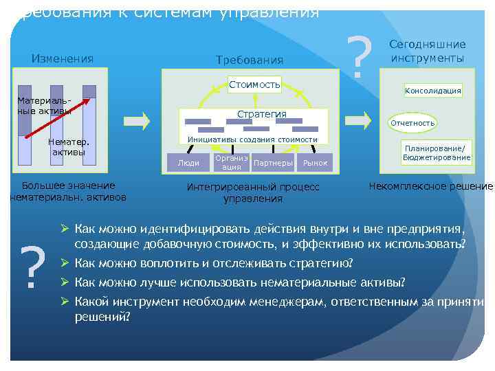 Требования к системам управления Изменения ? Требования Стоимость Материальные активы Нематер. активы Стратегия Большее