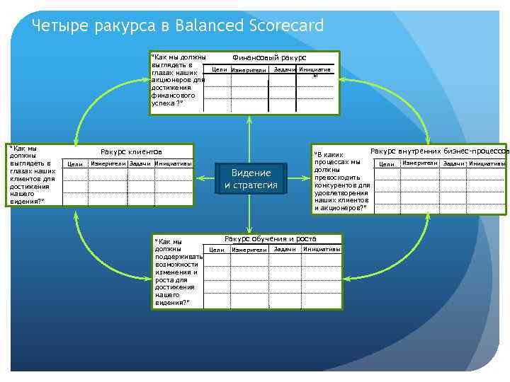 Четыре ракурса в Balanced Scorecard “Как мы должны Финансовый ракурс выглядеть в Цели Измерители