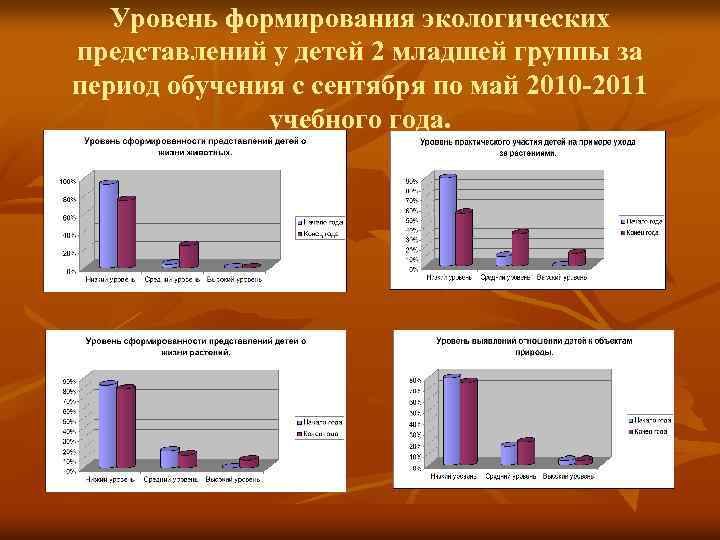Уровень формирования экологических представлений у детей 2 младшей группы за период обучения с сентября