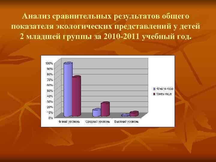 Анализ сравнительных результатов общего показателя экологических представлений у детей 2 младшей группы за 2010
