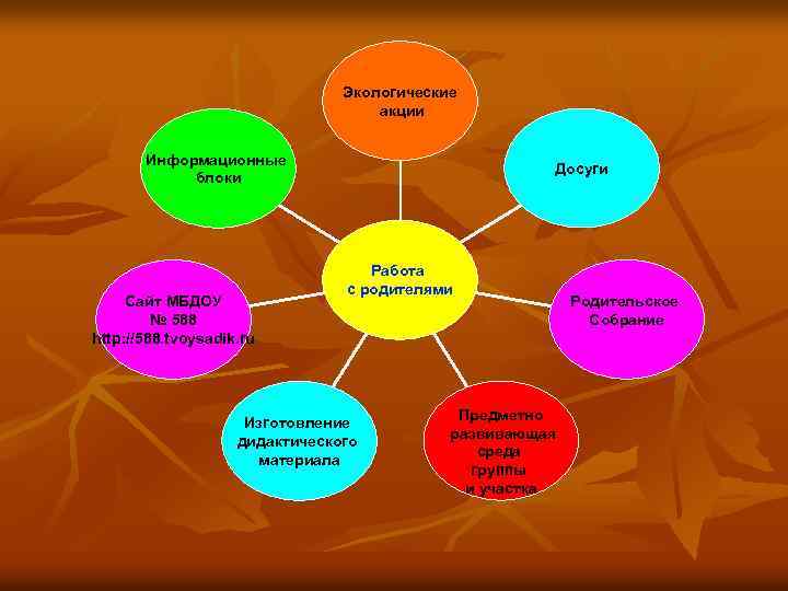 Экологические акции Информационные блоки Сайт МБДОУ № 588 http: //588. tvoysadik. ru Досуги Работа