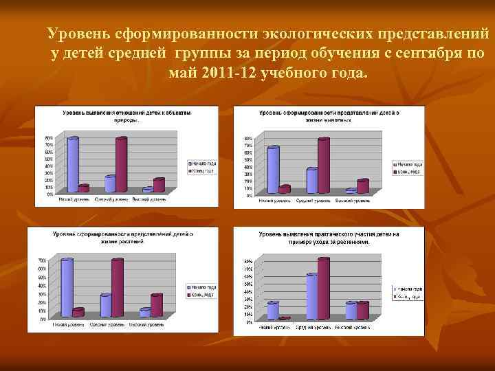 Уровень сформированности экологических представлений у детей средней группы за период обучения с сентября по