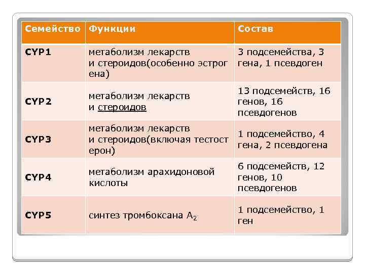 Семейство Функции Состав CYP 1 3 подсемейства, 3 гена, 1 псевдоген метаболизм лекарств и