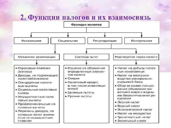 2. Функции налогов и их взаимосвязь 
