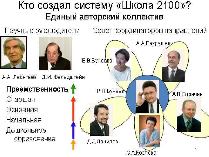 Кто создал систему «Школа 2100» ? 23 Единый авторский коллектив Научные руководители Совет координаторов