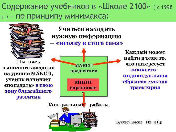 Содержание учебников в «Школе 2100» г. ) – по принципу минимакса: ( с 1998