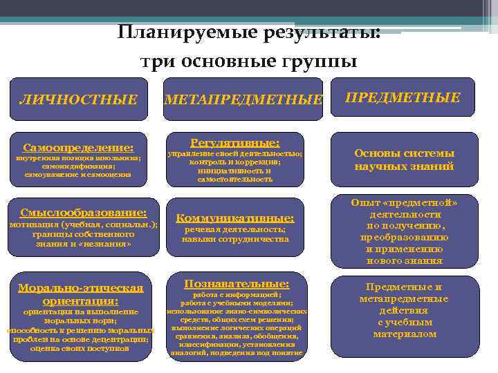 Планируемые результаты: три основные группы ЛИЧНОСТНЫЕ Самоопределение: внутренняя позиция школьника; самоиндификация; самоуважение и самооценка