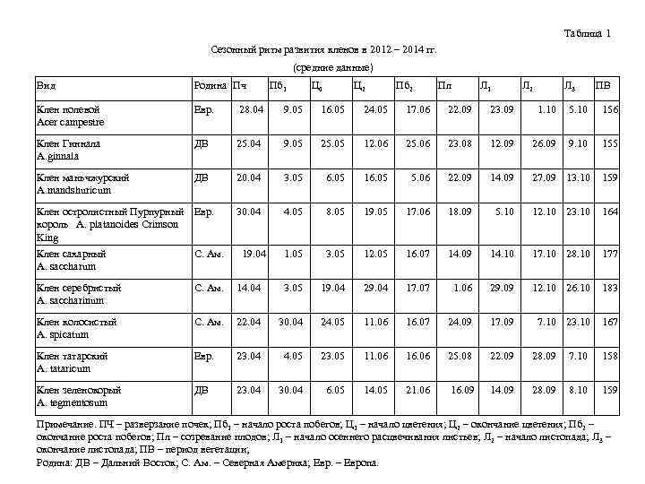 Таблица 1 Сезонный ритм развития кленов в 2012 – 2014 гг. (средние данные) Вид