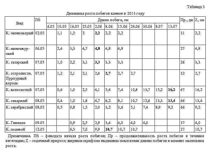 Таблица 3 Динамика роста побегов кленов в 2013 году Вид Пб Длина побега, см