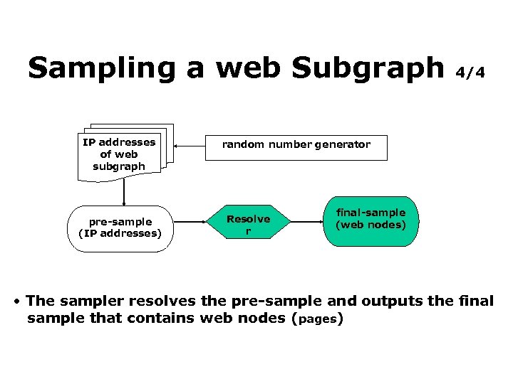 Sampling a web Subgraph IP addresses of web subgraph pre-sample (IP addresses) 4/4 random