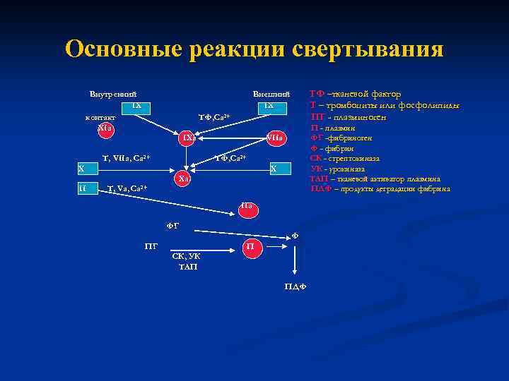 Основные реакции свертывания Внутренний IX контакт XIa ТФ –тканевой фактор Т – тромбоциты или