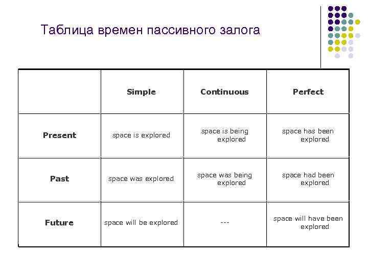 Полный пассив. Пассивный залог таблица. Passive Voice таблица во всех временах. Таблица времен страдательного залога.