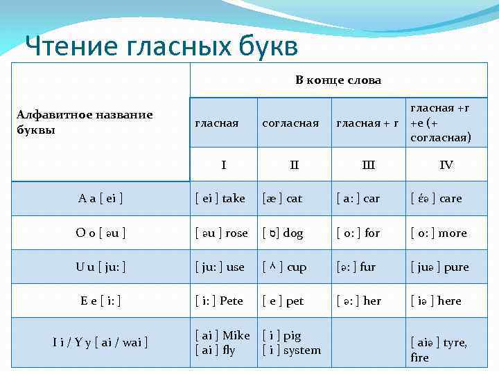 Чтение гласных в английском языке 2 класс. Гласные в английском языке правила чтения. Таблица правил чтения гласных английского языка. Типы чтения гласных в англ языке. Чтение английских гласных букв.