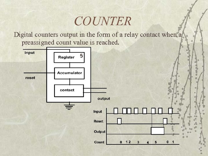 COUNTER Digital counters output in the form of a relay contact when a preassigned