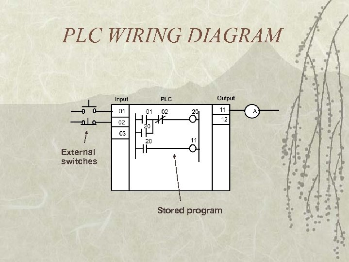 PLC WIRING DIAGRAM External switches Stored program 