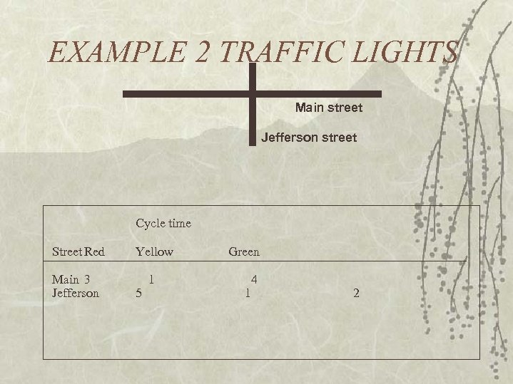 EXAMPLE 2 TRAFFIC LIGHTS Main street Jefferson street Cycle time Street Red Yellow Main