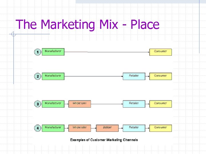 The Marketing Mix - Place 