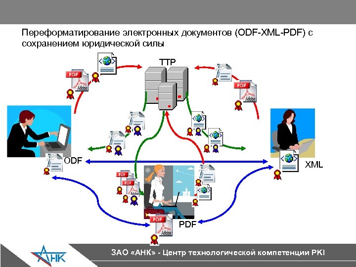 Переформатирование электронных документов (ODF-XML-PDF) с сохранением юридической силы TTP ODF XML PDF ЗАО «АНК»