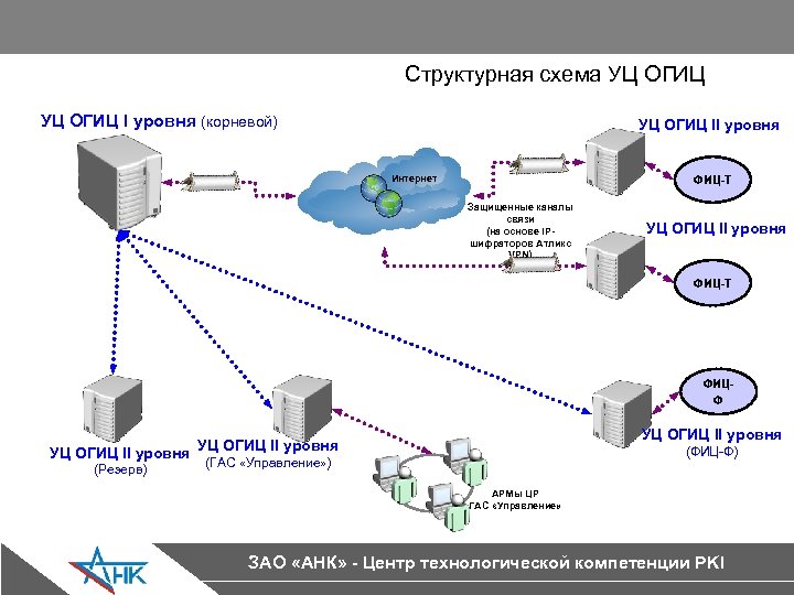 Структурная схема УЦ ОГИЦ I уровня (корневой) УЦ ОГИЦ II уровня ФИЦ-Т Интернет Защищенные