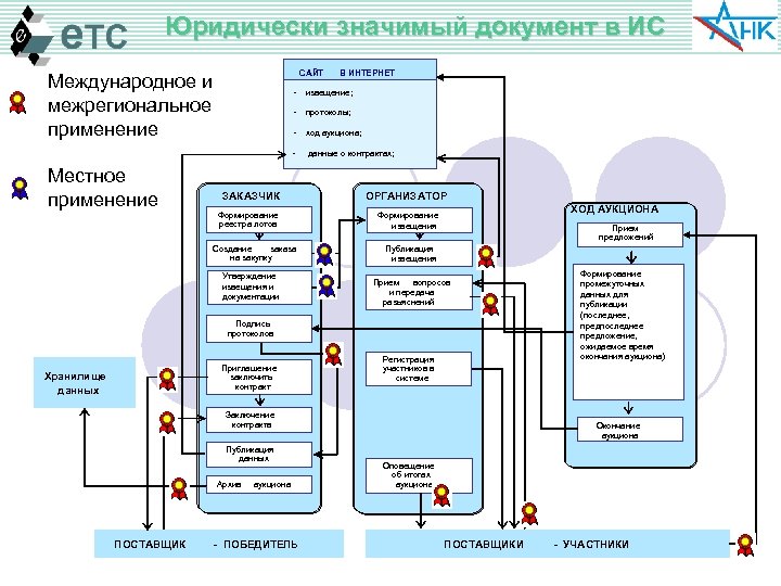 Реестр юридически значимых фактов. Юридически значимый документ. Юридически значимые медицинские документы. Местный аукцион.