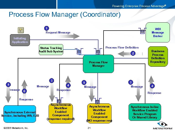Powering Enterprise Process Advantage® Process Flow Manager (Coordinator) 1 Request Message WBI Message Broker