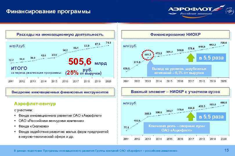 Финансирование программы Финансирование НИОКР Расходы на инновационную деятельность млн руб. млрд руб. ИТОГО за