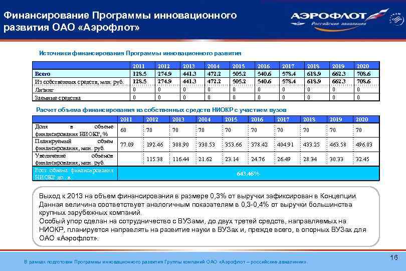 Финансирование Программы инновационного развития ОАО «Аэрофлот» Источники финансирования Программы инновационного развития Всего Из собственных