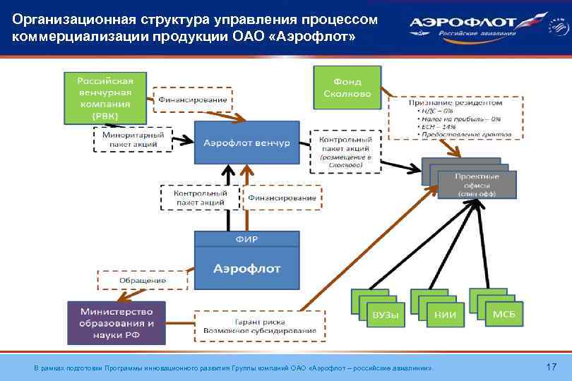 Организационная структура управления процессом коммерциализации продукции ОАО «Аэрофлот» В рамках подготовки Программы инновационного развития
