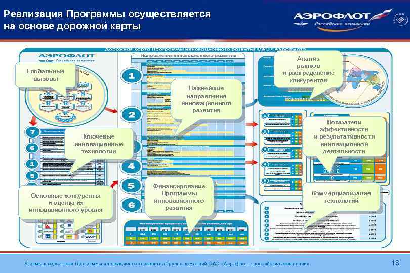 Реализация Программы осуществляется на основе дорожной карты Анализ рынков и распределение конкурентов Глобальные вызовы